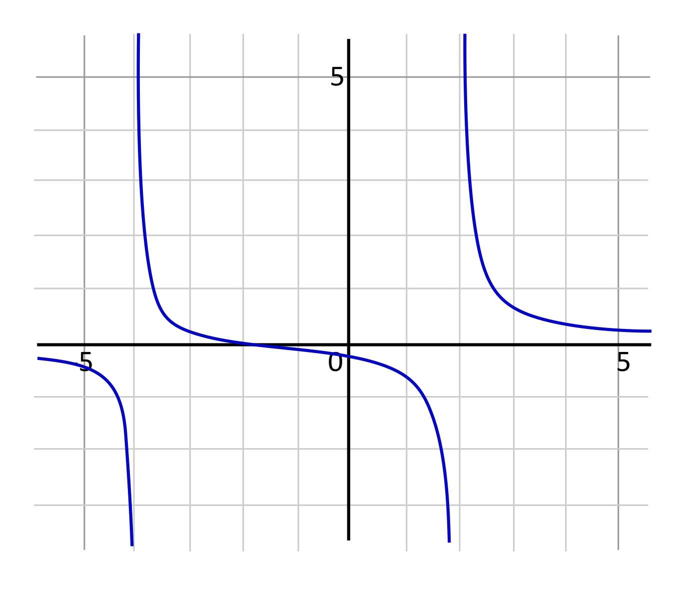 f(x)=(x+2) divided by (x^2+2x-8) graphed